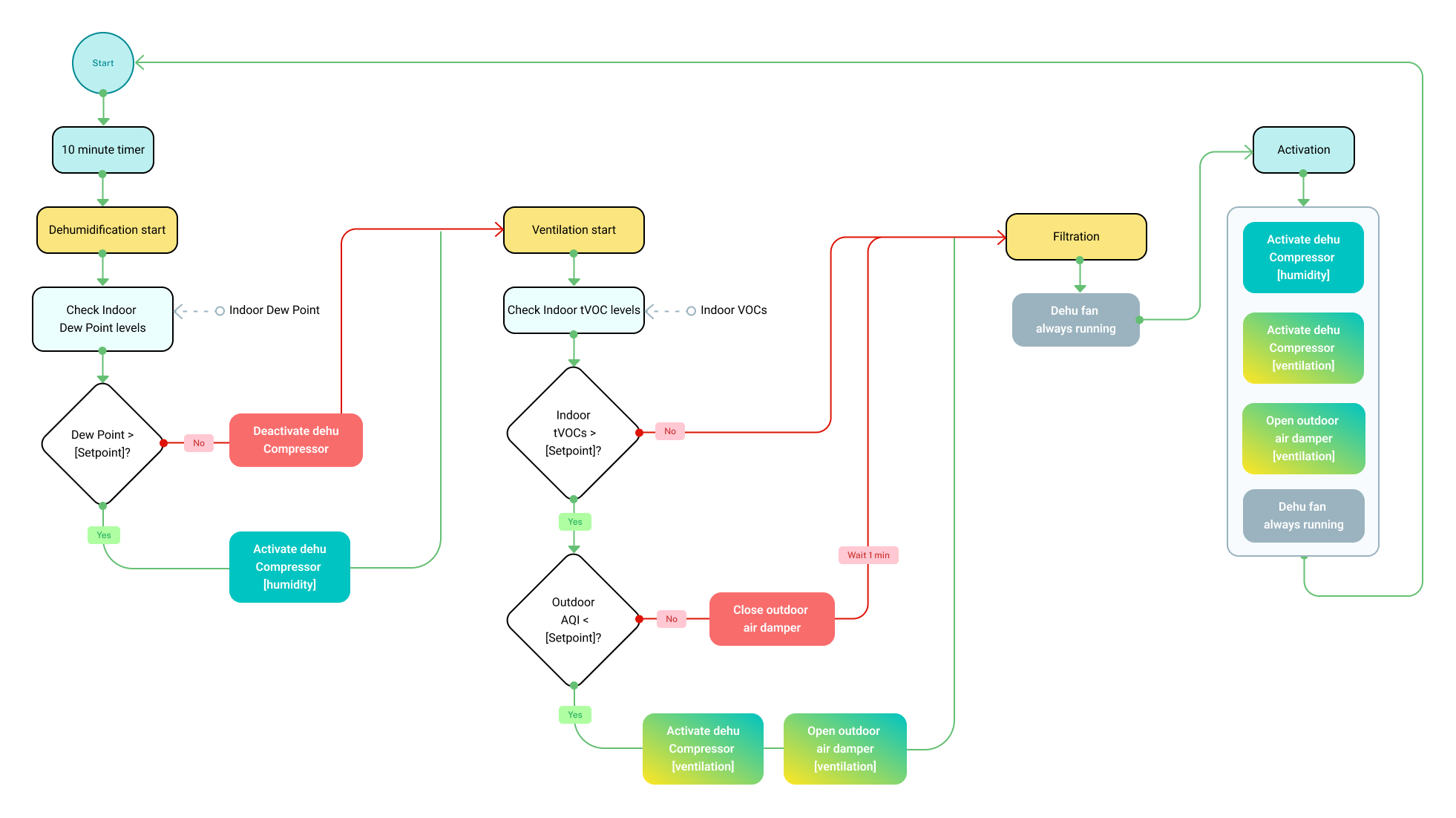 HAVEN IAQ install template 1 activation diagram